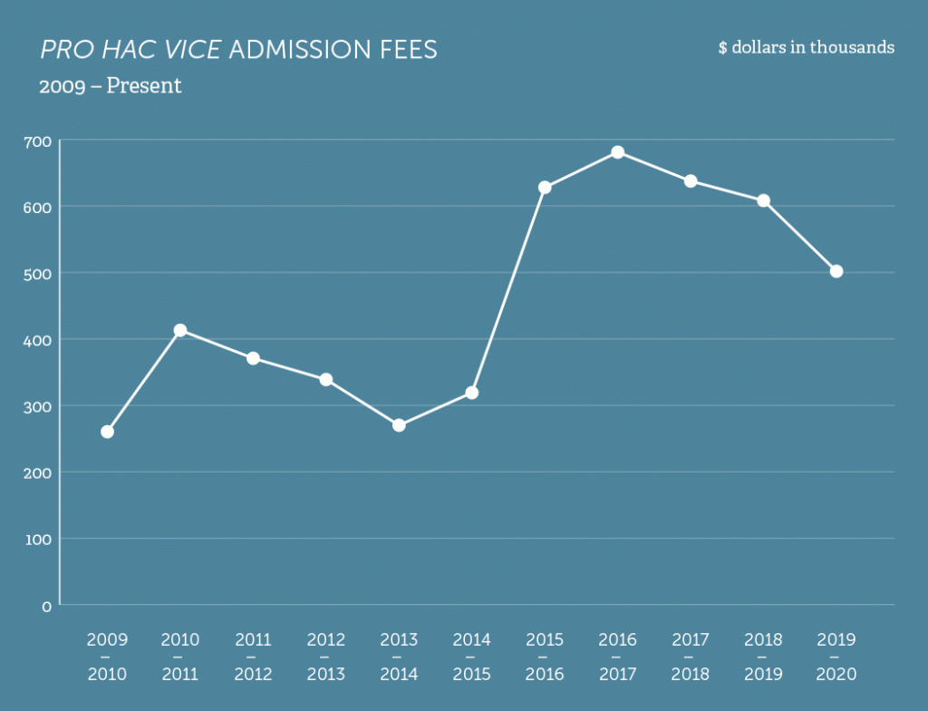 2020chart_prohacviceadmissionfees PA IOLTA BoardPA IOLTA Board
