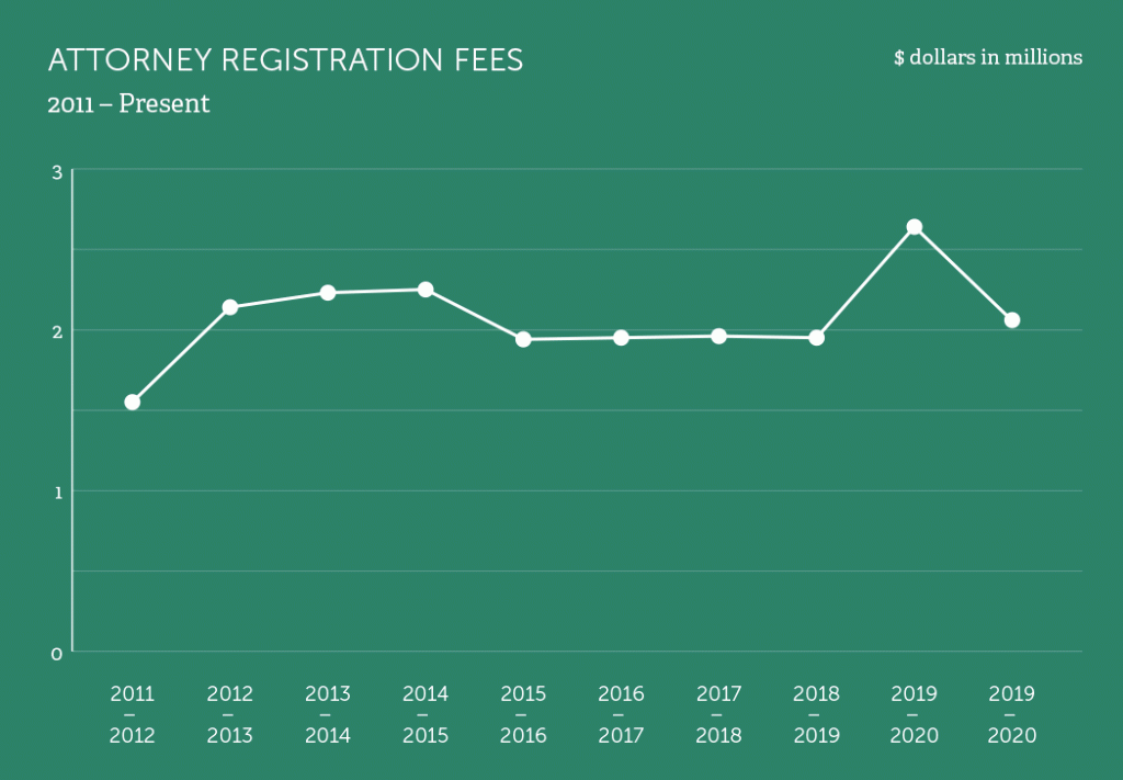 2021chart_attorneyregistrationfees PA IOLTA BoardPA IOLTA Board